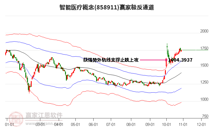 858911智能医疗赢家极反通道工具