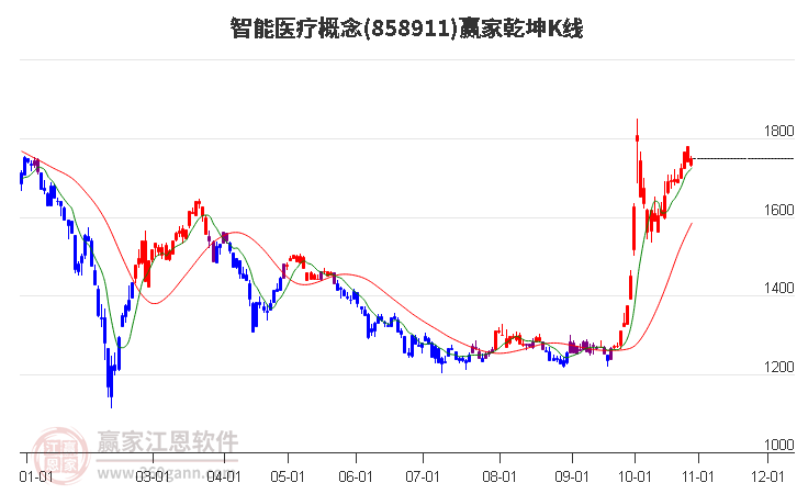 858911智能医疗赢家乾坤K线工具