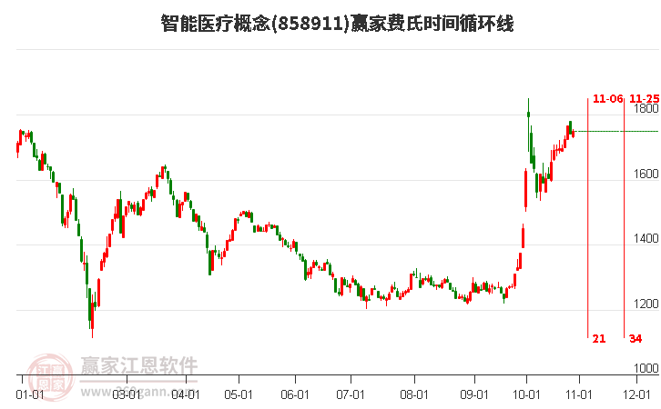 智能医疗概念赢家费氏时间循环线工具