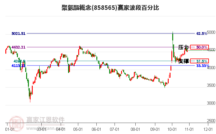 聚氨酯概念赢家波段百分比工具