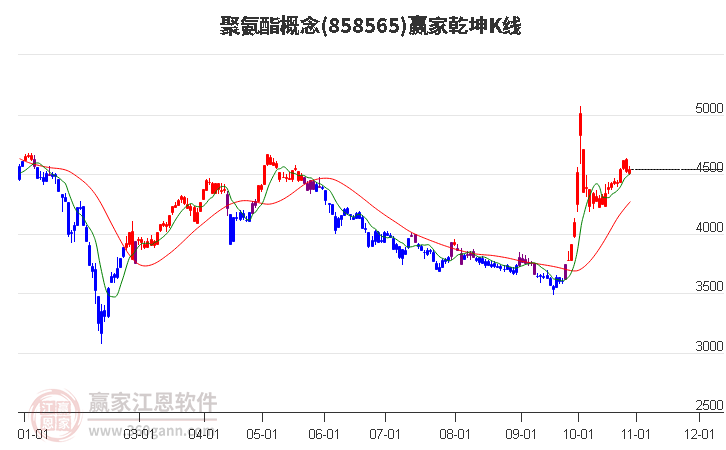 858565聚氨酯赢家乾坤K线工具