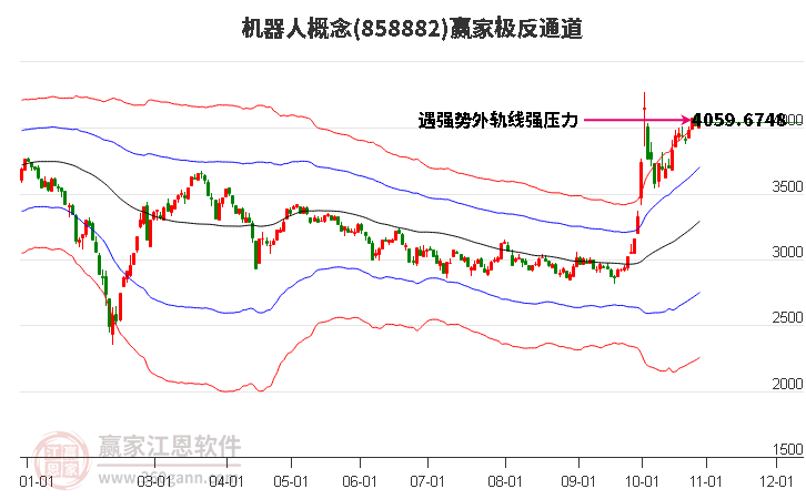 858882机器人赢家极反通道工具