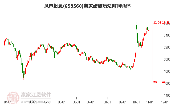 风电概念赢家螺旋历法时间循环工具