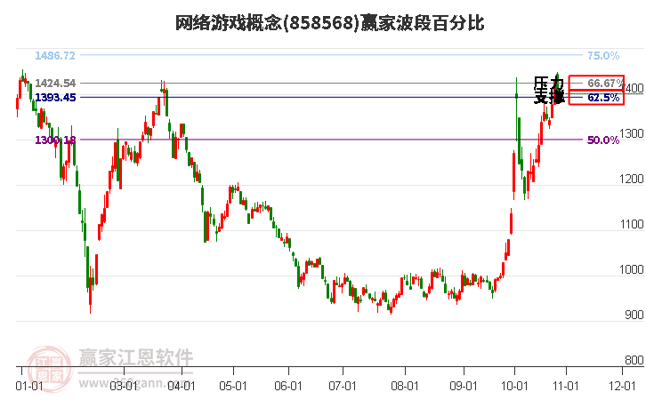 网络游戏概念赢家波段百分比工具