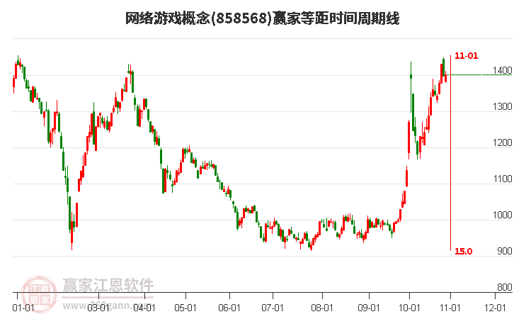 网络游戏概念赢家等距时间周期线工具