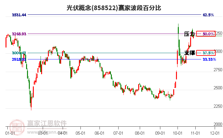 光伏概念赢家波段百分比工具