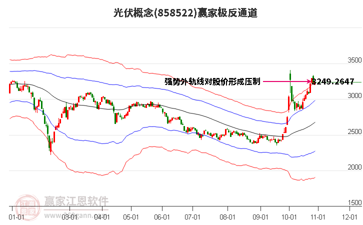 858522光伏赢家极反通道工具