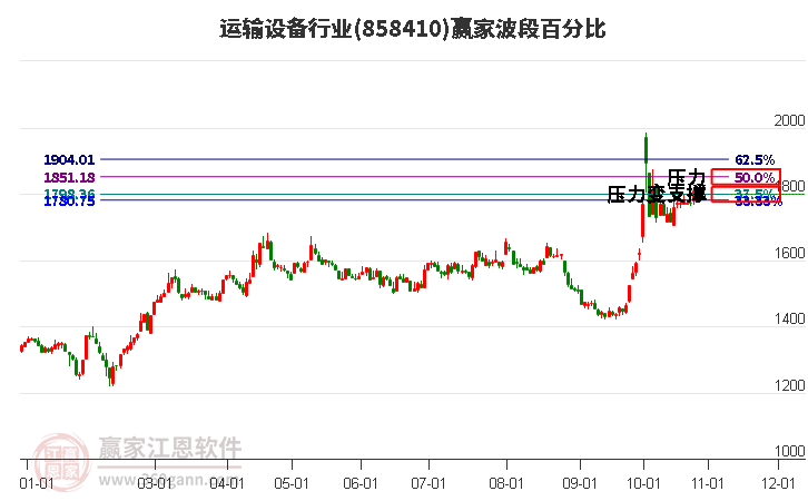 运输设备行业赢家波段百分比工具