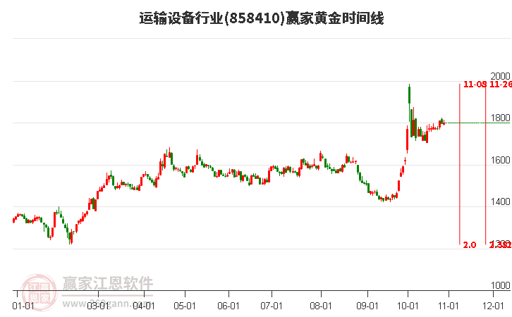 运输设备行业赢家黄金时间周期线工具