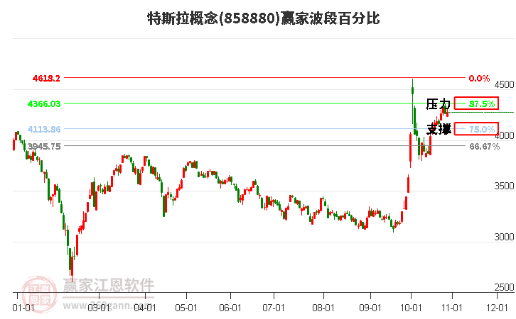 特斯拉概念赢家波段百分比工具