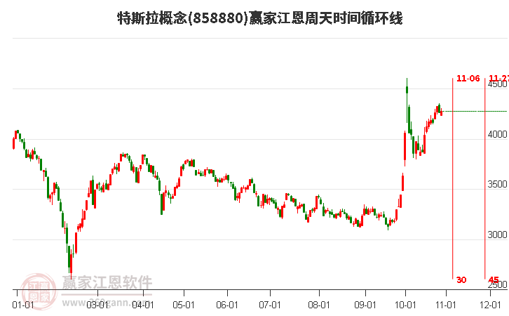 特斯拉概念赢家江恩周天时间循环线工具