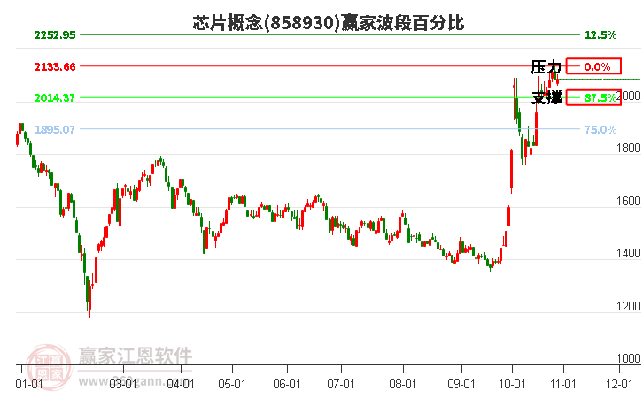 芯片概念赢家波段百分比工具