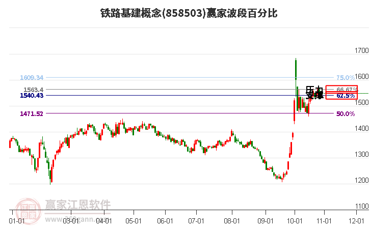 铁路基建概念赢家波段百分比工具