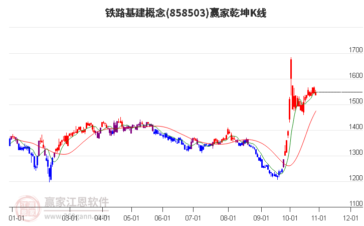 858503铁路基建赢家乾坤K线工具