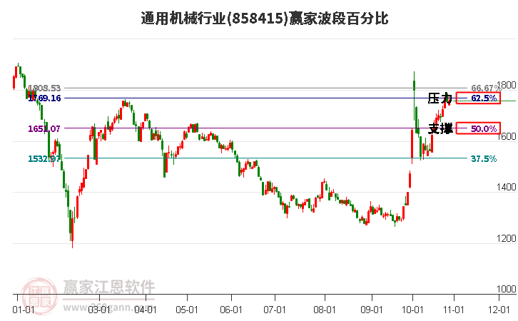 通用机械行业赢家波段百分比工具