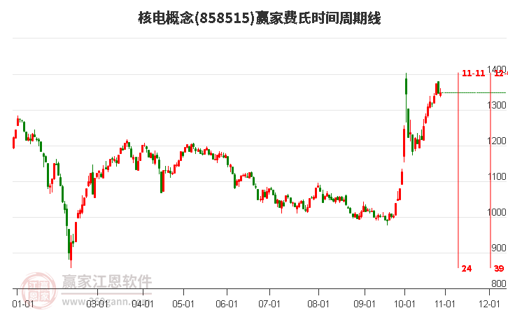 核电概念赢家费氏时间周期线工具