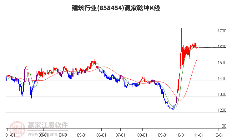 858454建筑赢家乾坤K线工具