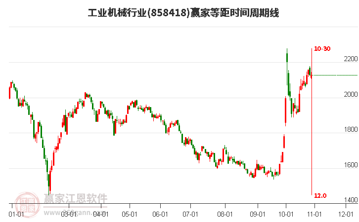 工业机械行业赢家等距时间周期线工具