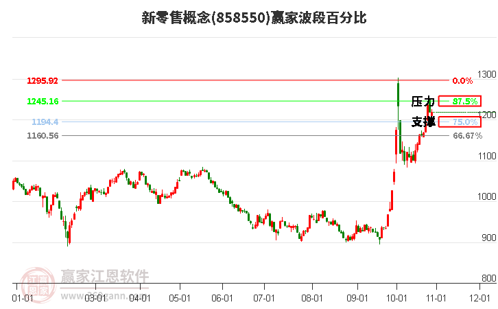 新零售概念赢家波段百分比工具