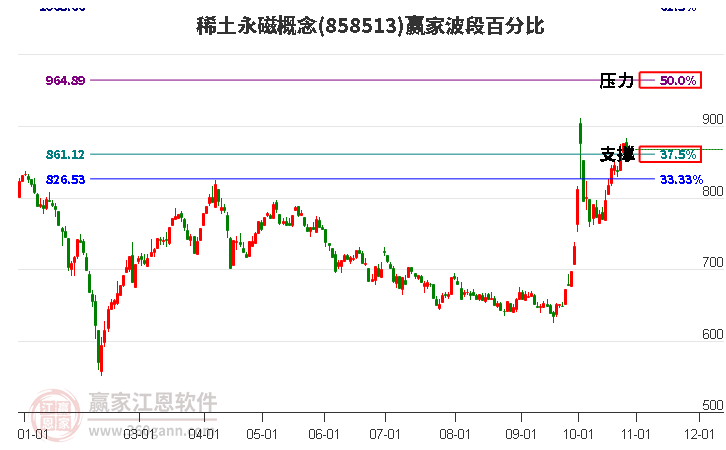 稀土永磁概念赢家波段百分比工具