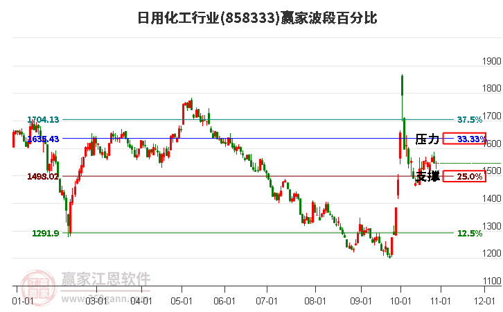 日用化工行業贏家波段百分比工具