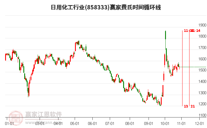 日用化工行業贏家費氏時間循環線工具