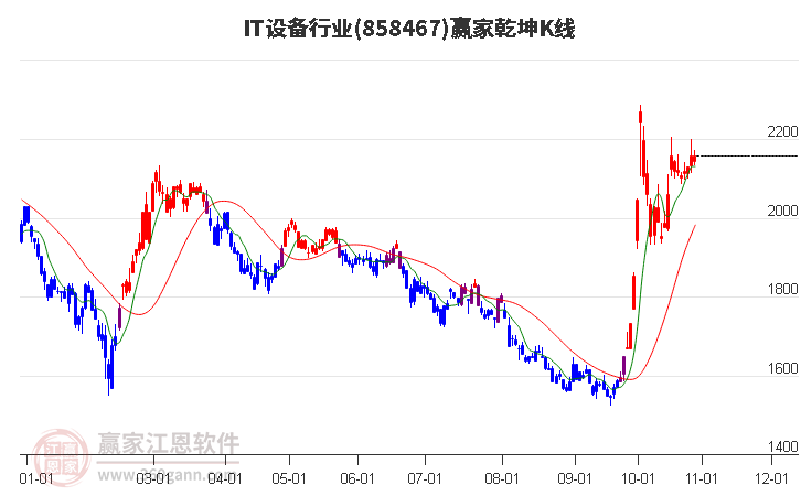 858467IT设备赢家乾坤K线工具