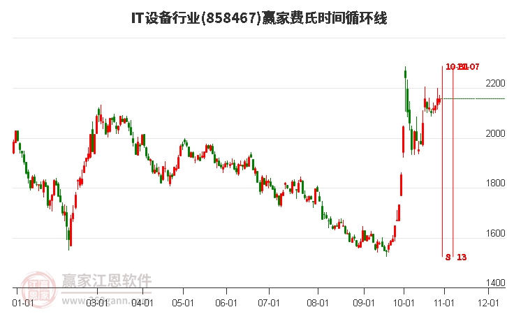 IT设备行业赢家费氏时间循环线工具