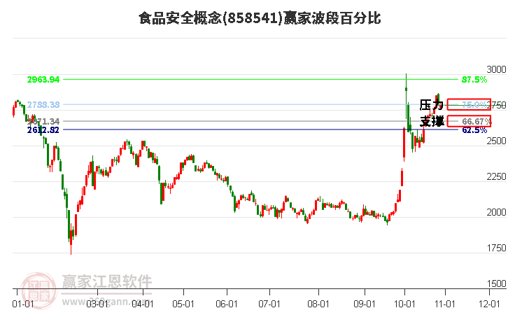 食品安全概念赢家波段百分比工具