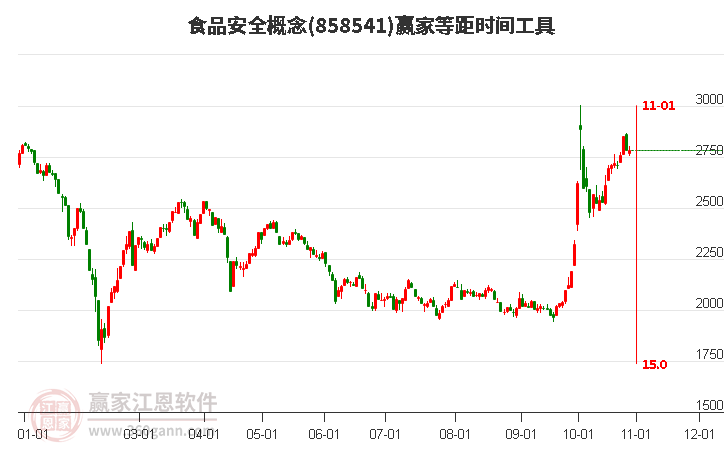 食品安全概念赢家等距时间周期线工具