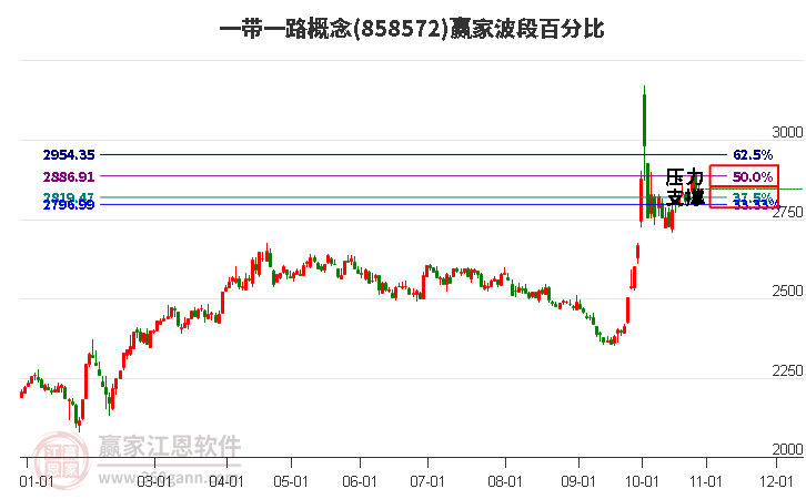 一带一路概念赢家波段百分比工具