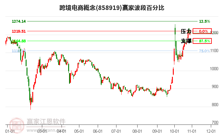 跨境电商概念赢家波段百分比工具