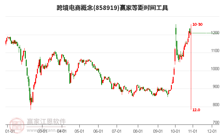 跨境电商概念赢家等距时间周期线工具