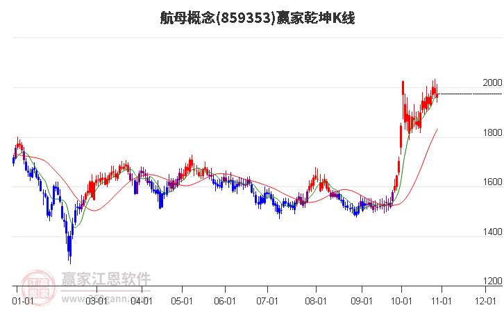 859353航母赢家乾坤K线工具