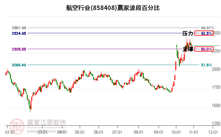 航空行业赢家波段百分比工具