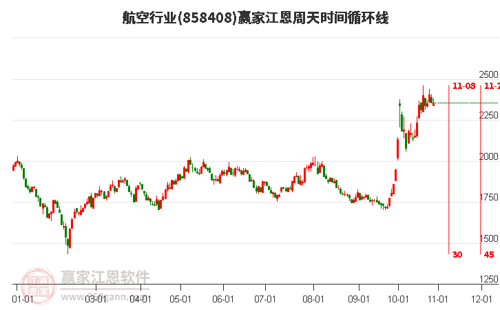 航空行业赢家江恩周天时间循环线工具