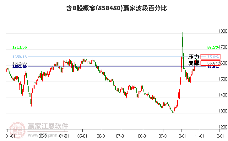 含B股概念赢家波段百分比工具