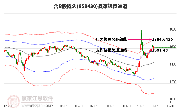 858480含B股赢家极反通道工具