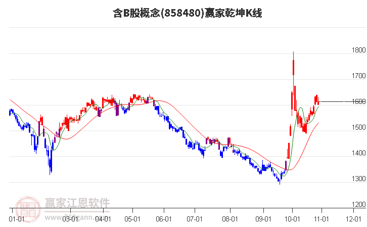 858480含B股赢家乾坤K线工具