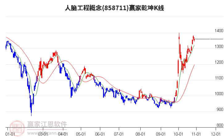 858711人脑工程赢家乾坤K线工具