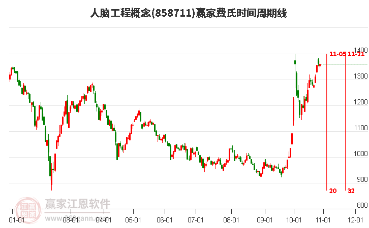 人脑工程概念赢家费氏时间周期线工具