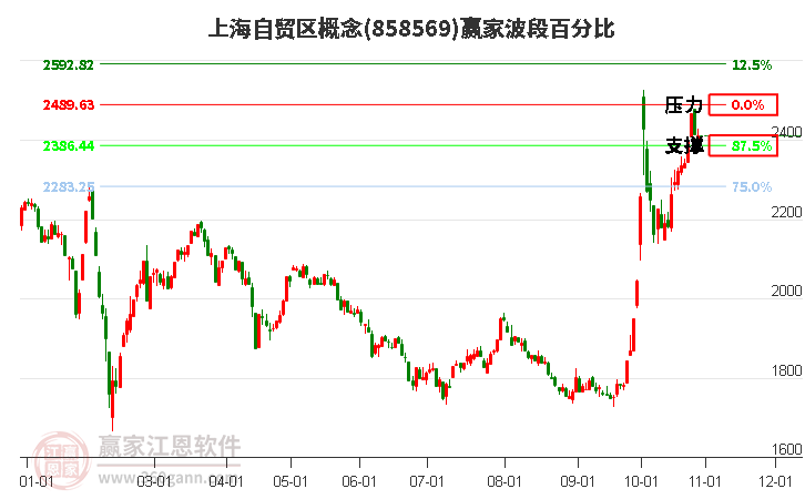 上海自贸区概念赢家波段百分比工具