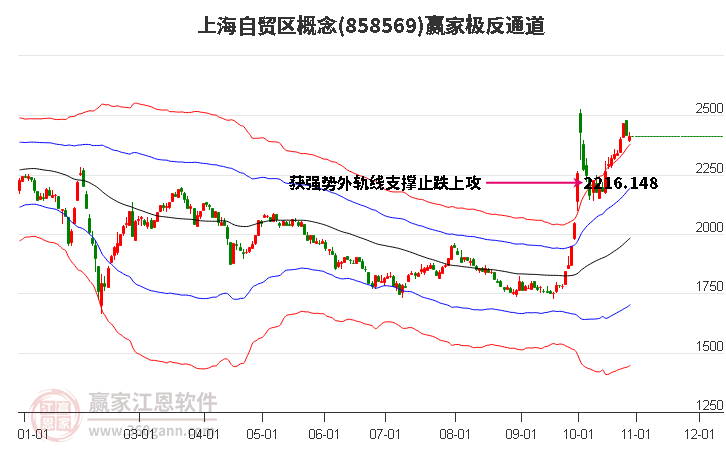 858569上海自贸区赢家极反通道工具