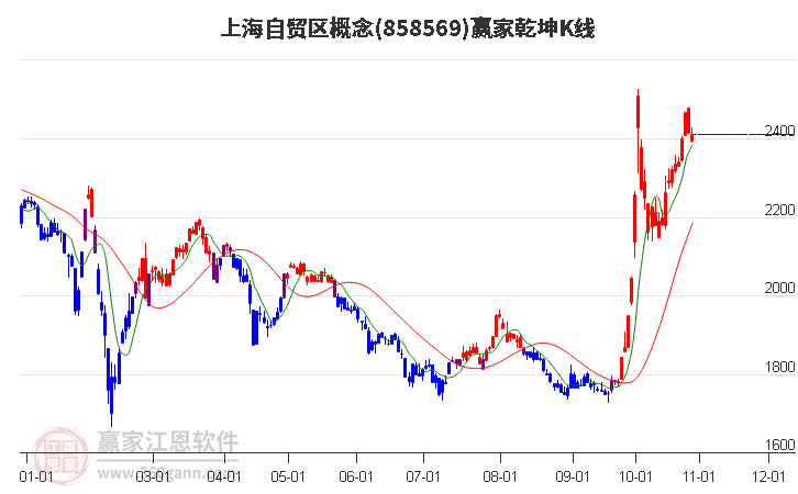 858569上海自贸区赢家乾坤K线工具