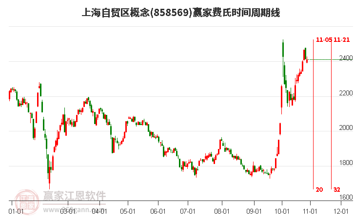 上海自贸区概念赢家费氏时间周期线工具