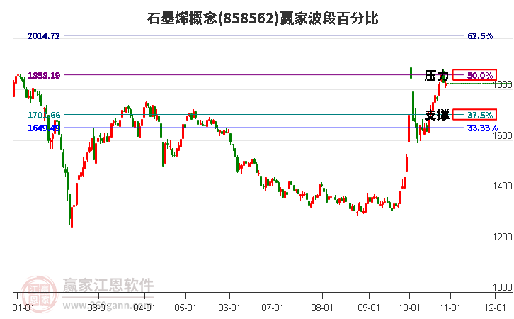 石墨烯概念赢家波段百分比工具