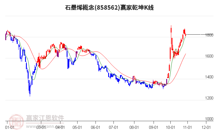 858562石墨烯赢家乾坤K线工具