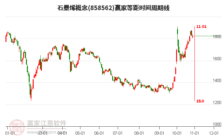 石墨烯概念赢家等距时间周期线工具