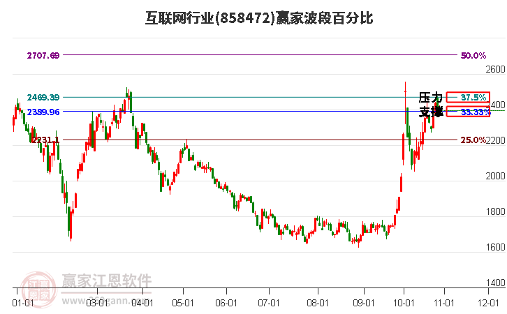 互联网行业赢家波段百分比工具