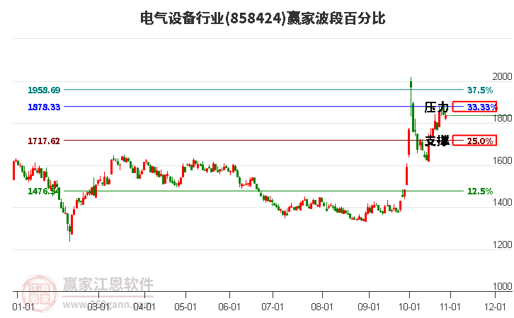 电气设备行业赢家波段百分比工具